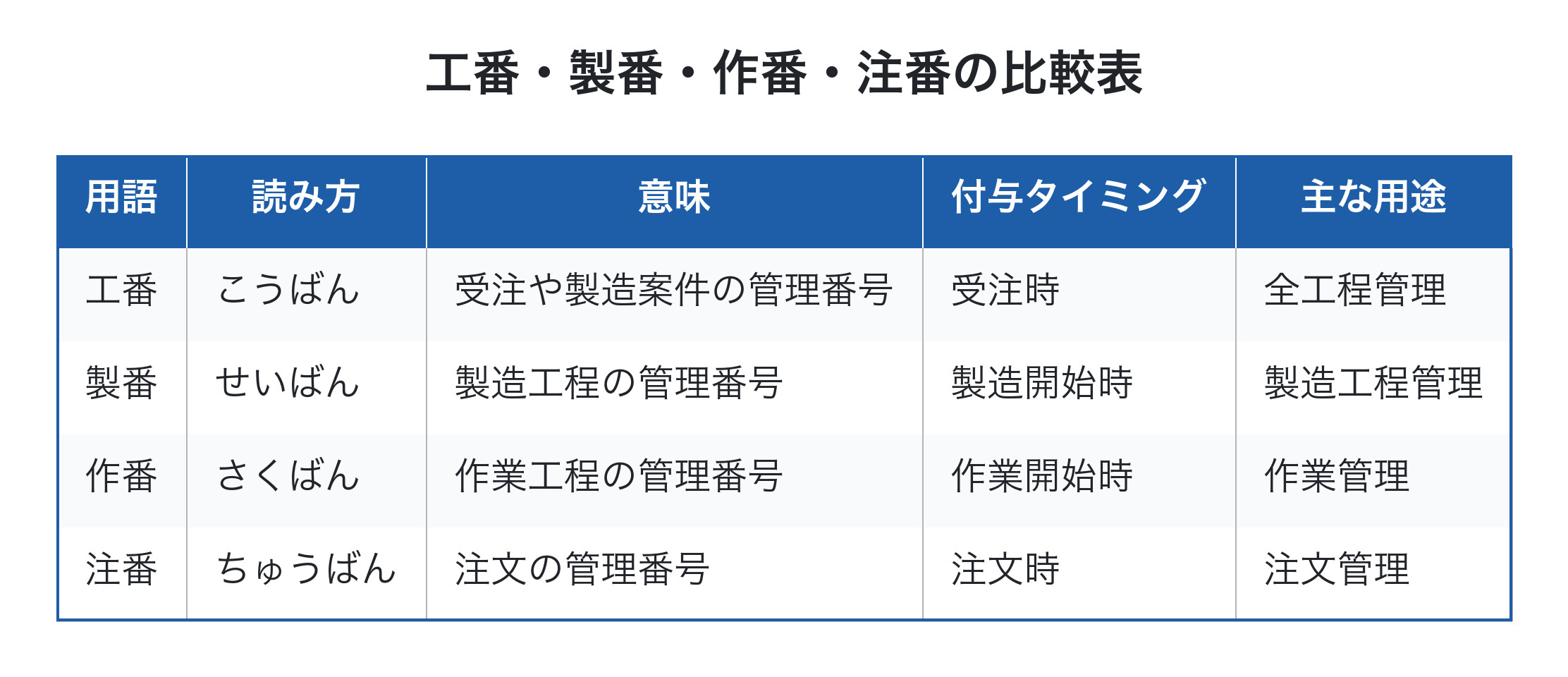 工番・製番・作番・注番の比較表