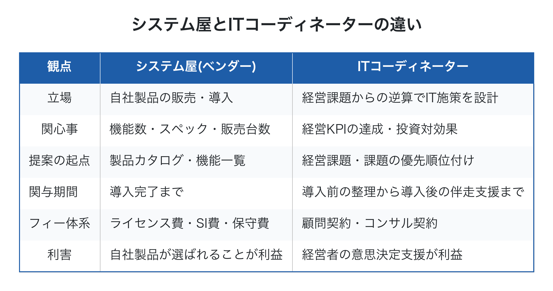 システム屋とITコーディネーターの違い