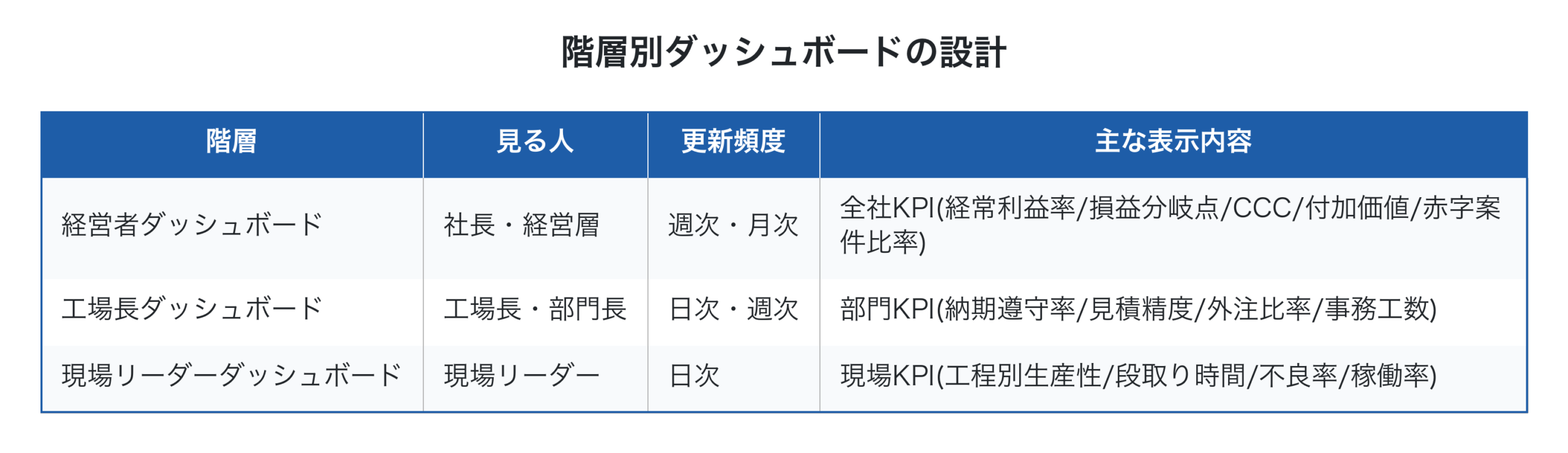 階層別ダッシュボードの設計