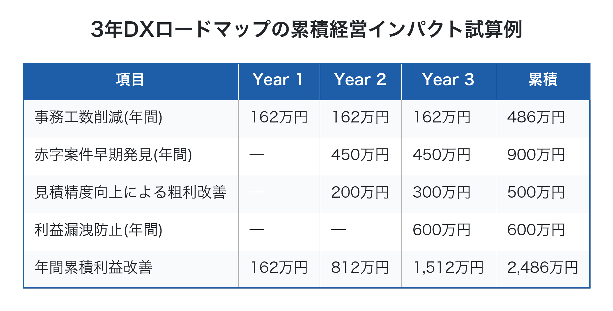 3年DXロードマップの累積経営インパクト試算例