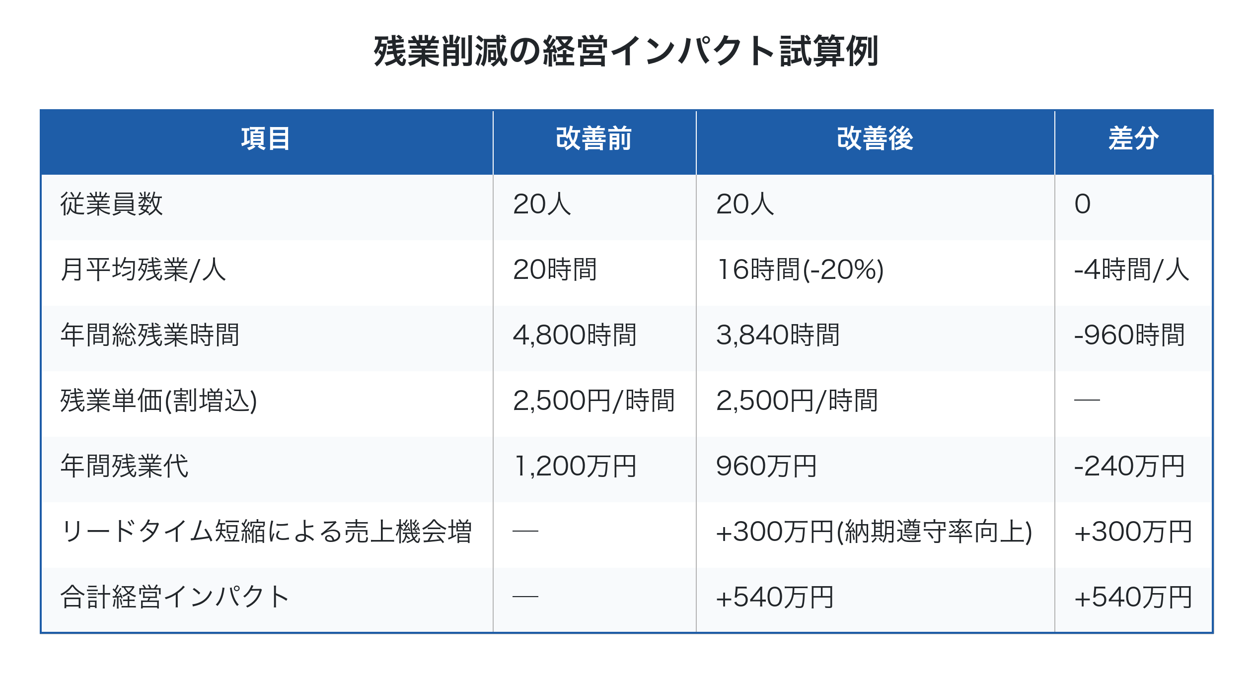 残業削減の経営インパクト試算例