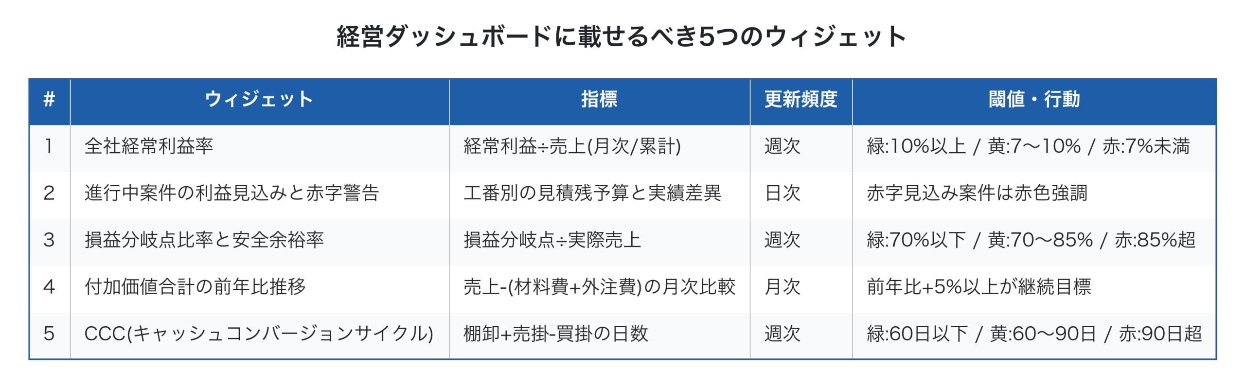 経営ダッシュボードに載せるべき5つのウィジェット