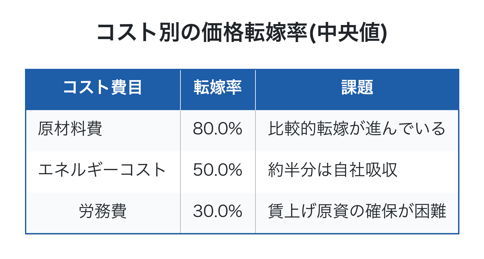 コスト別価格転嫁率の現状
