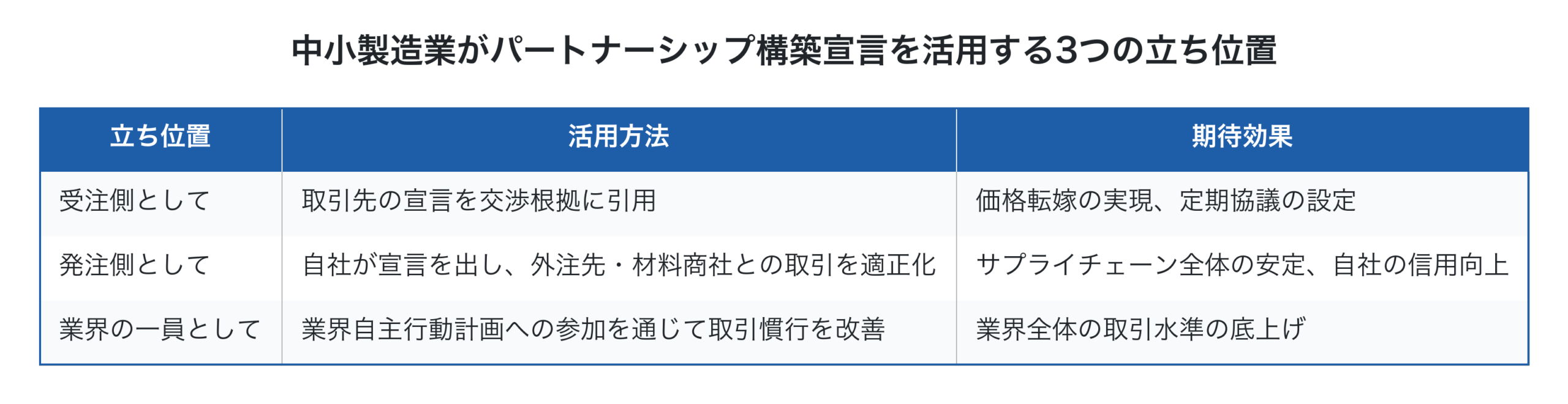 中小製造業がパートナーシップ構築宣言を活用する3つの立ち位置