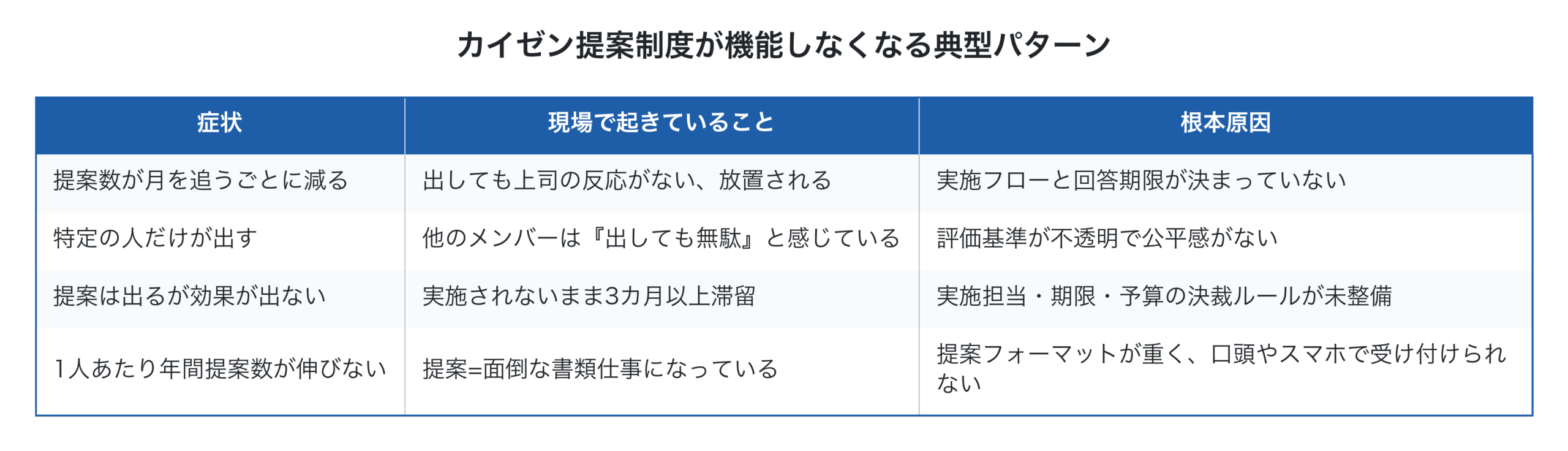 カイゼン提案制度が形骸化する4パターンの原因分析表