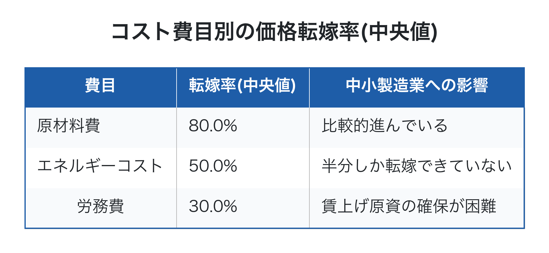 コスト費目別の価格転嫁率を示す表