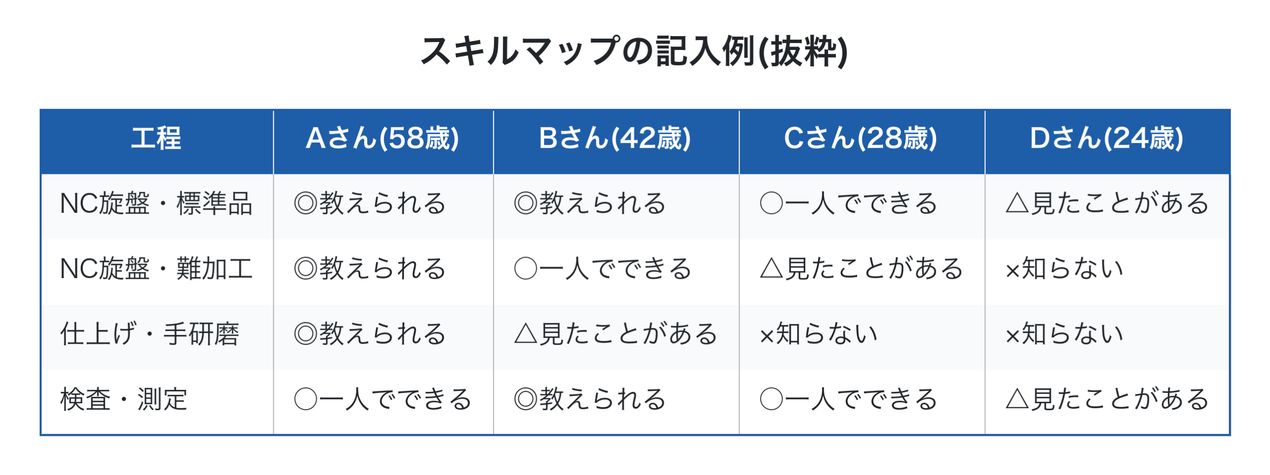 スキルマップの記入例