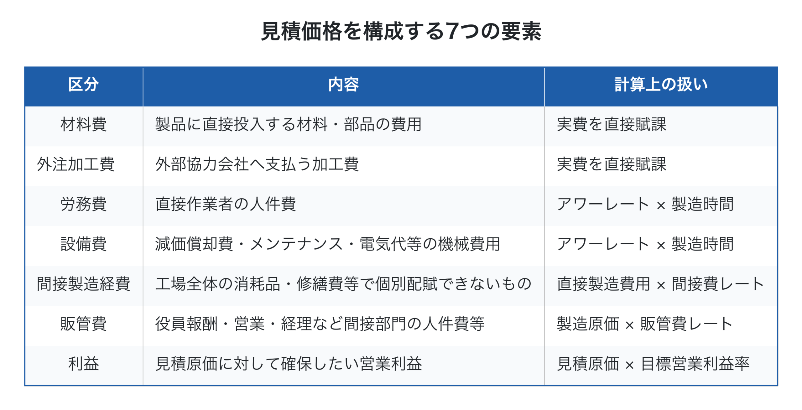 見積価格を構成する7つの費目とその計算上の扱い