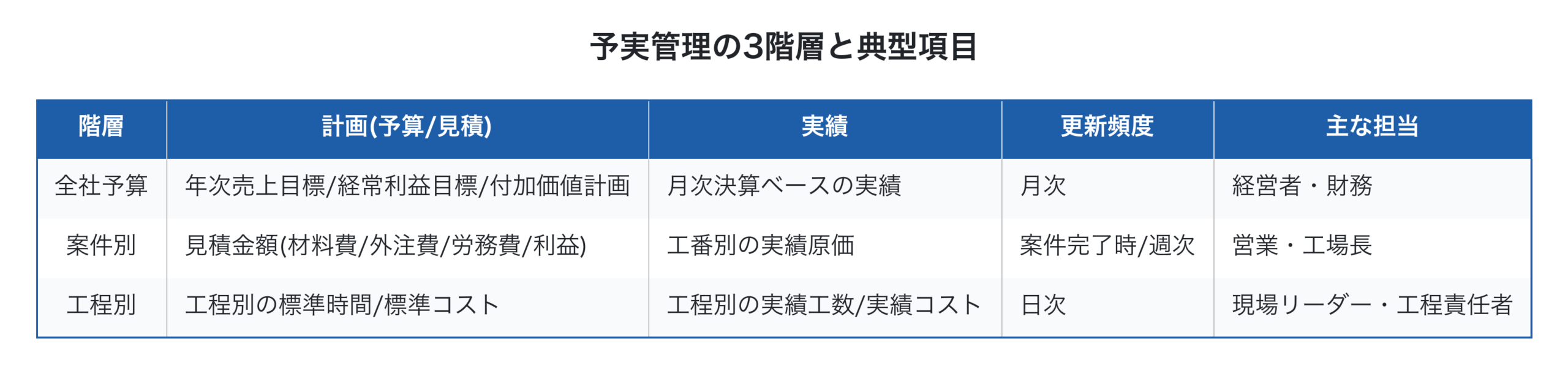予実管理の3階層と典型項目