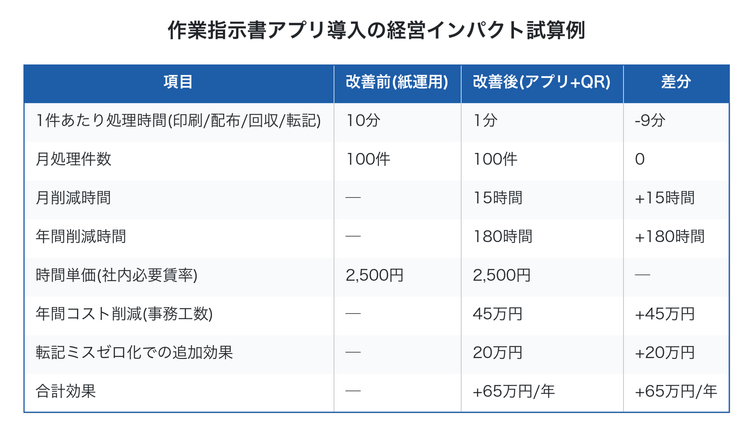 作業指示書アプリ導入の経営インパクト試算例