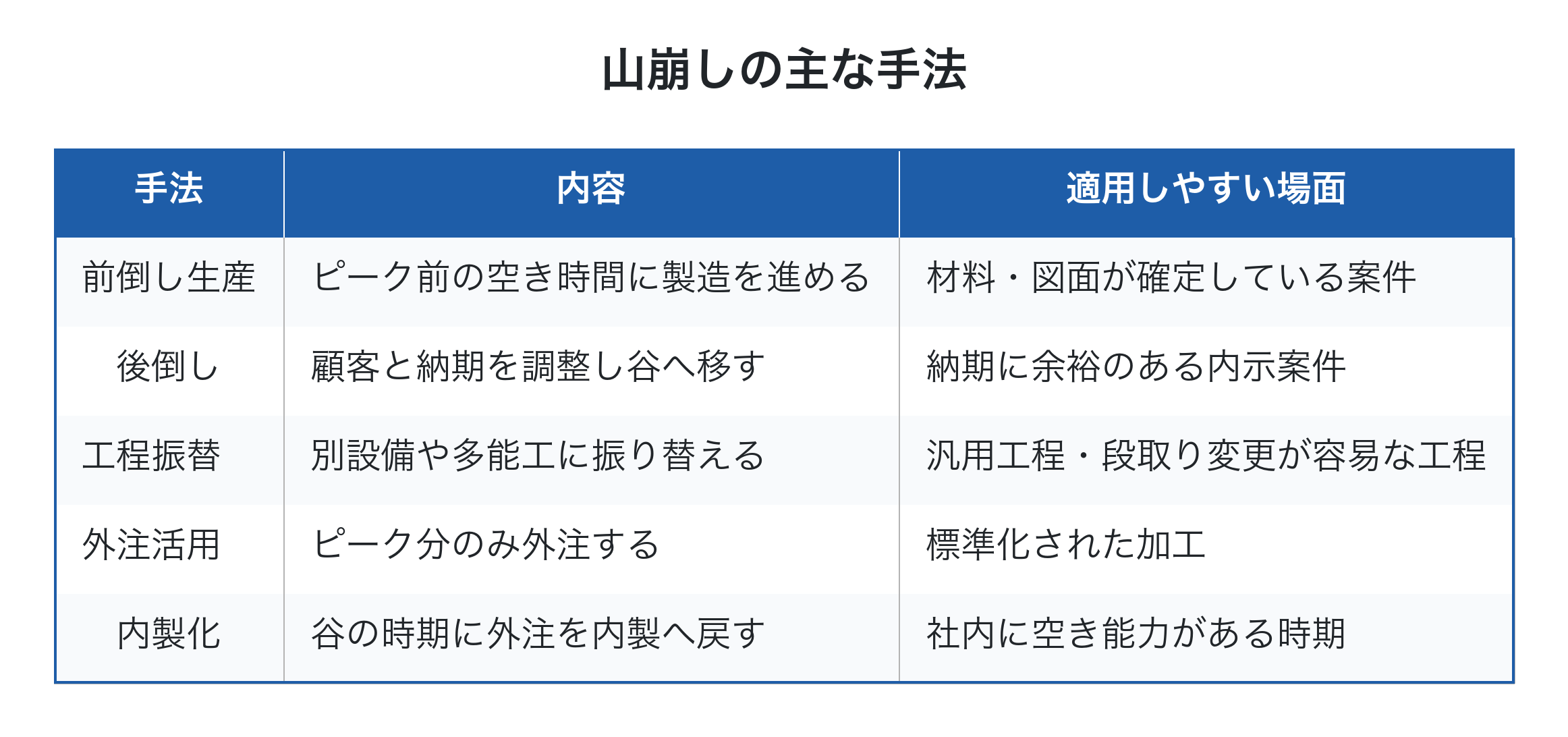 山崩しの主な手法一覧