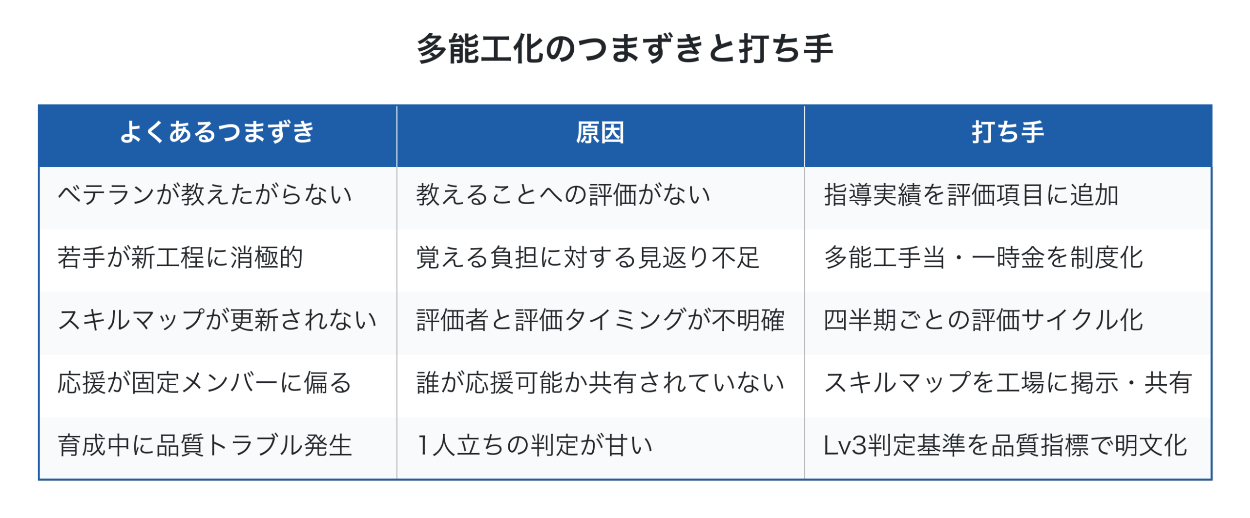 多能工化の主なつまずきと対策表