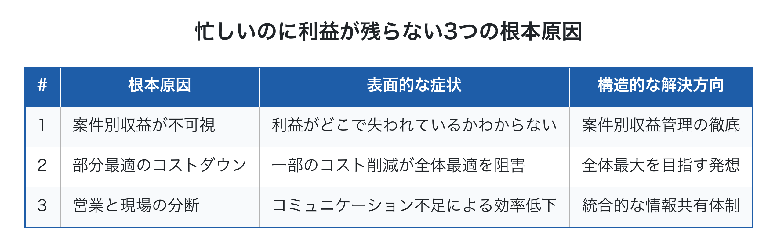 忙しいのに利益が残らない3つの根本原因の表