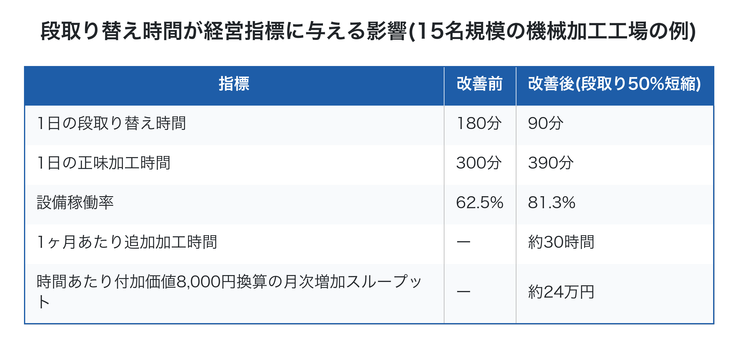 段取り替え時間が稼働率と月次スループットに与える影響