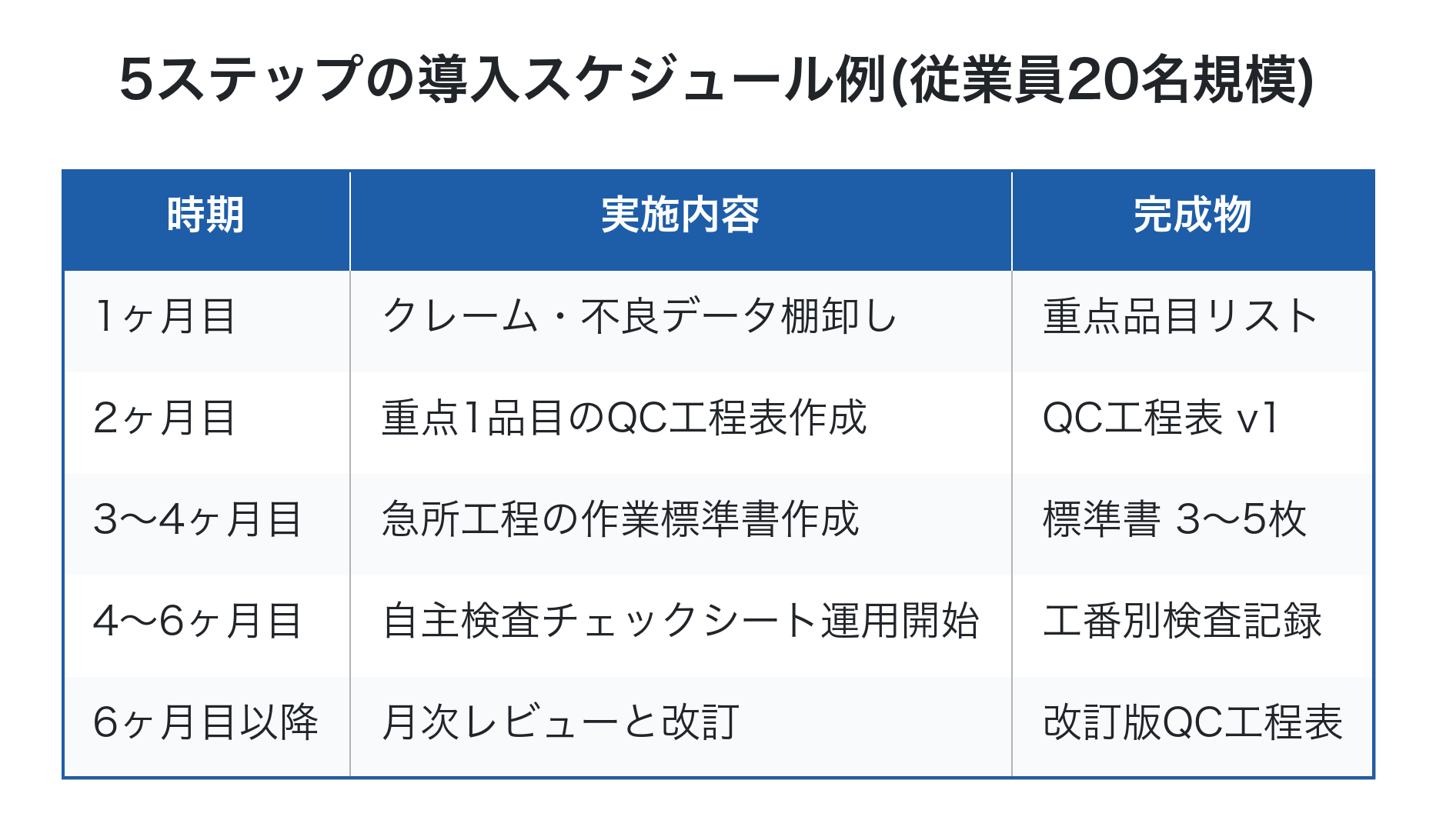 中小製造業における品質管理仕組み作りの6ヶ月導入スケジュール