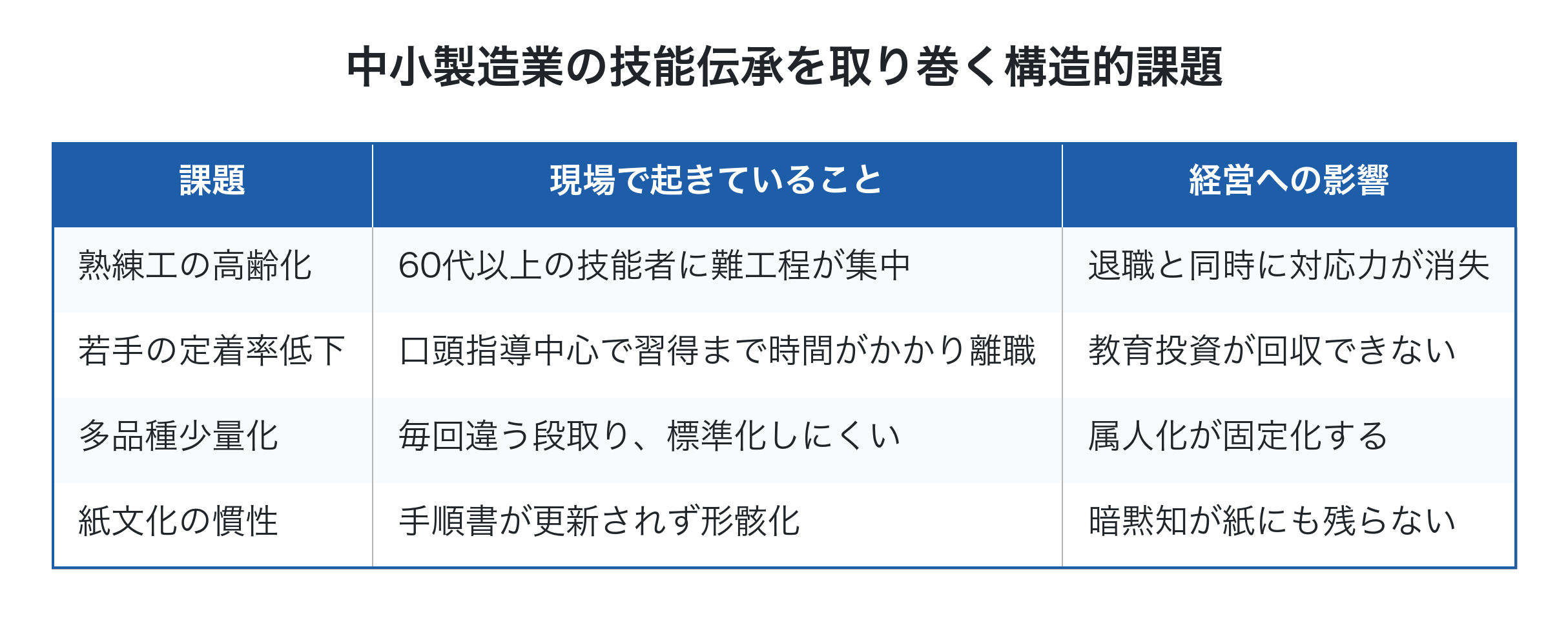 技能伝承の構造的課題を整理した表