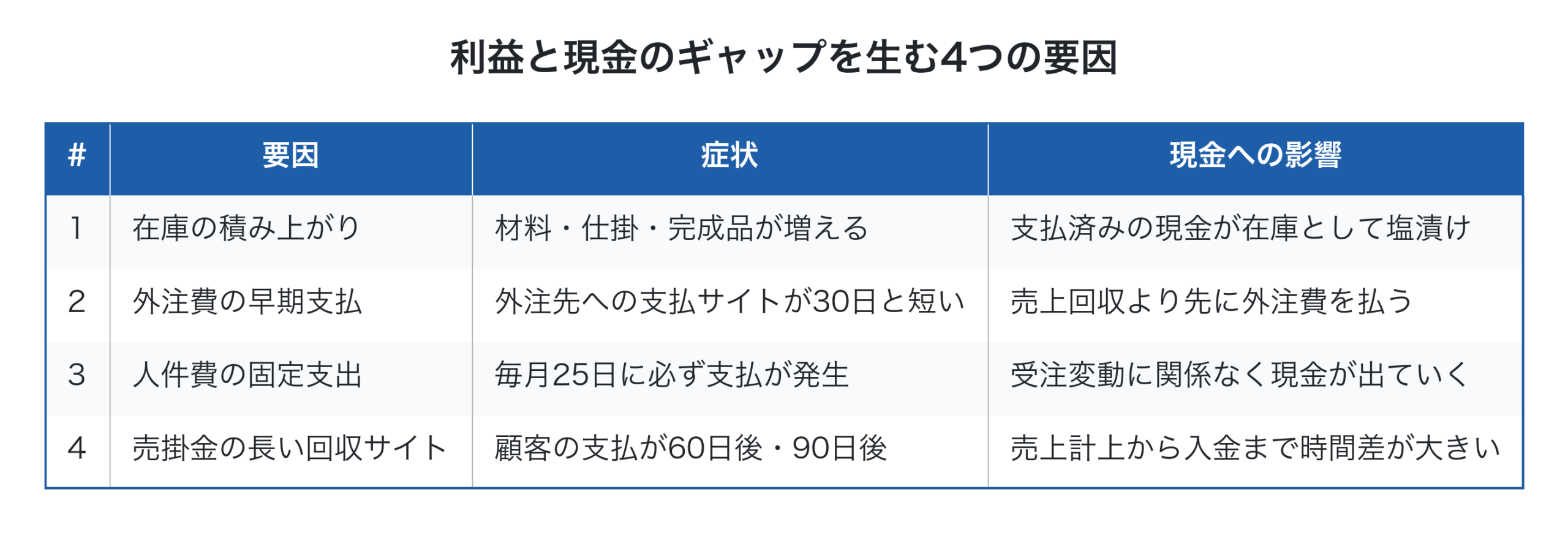 利益と現金のギャップを生む4つの要因