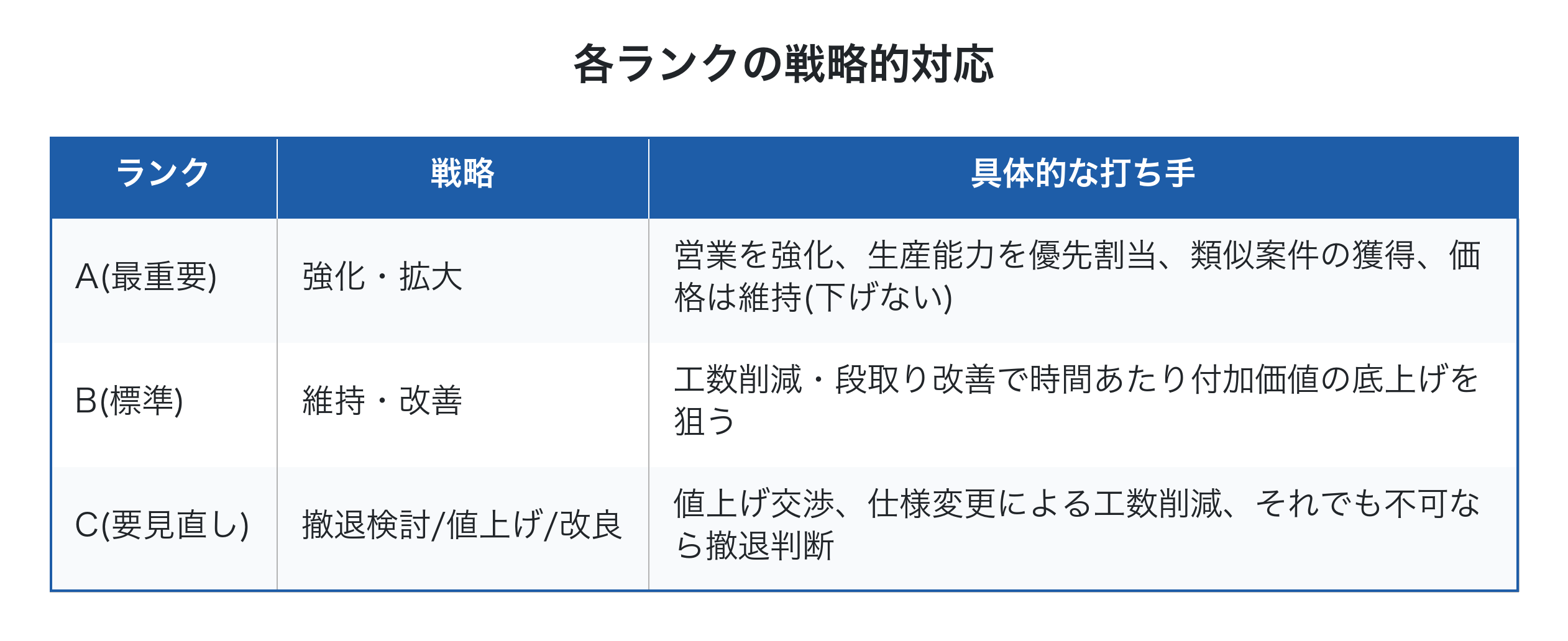各ランクの戦略的対応