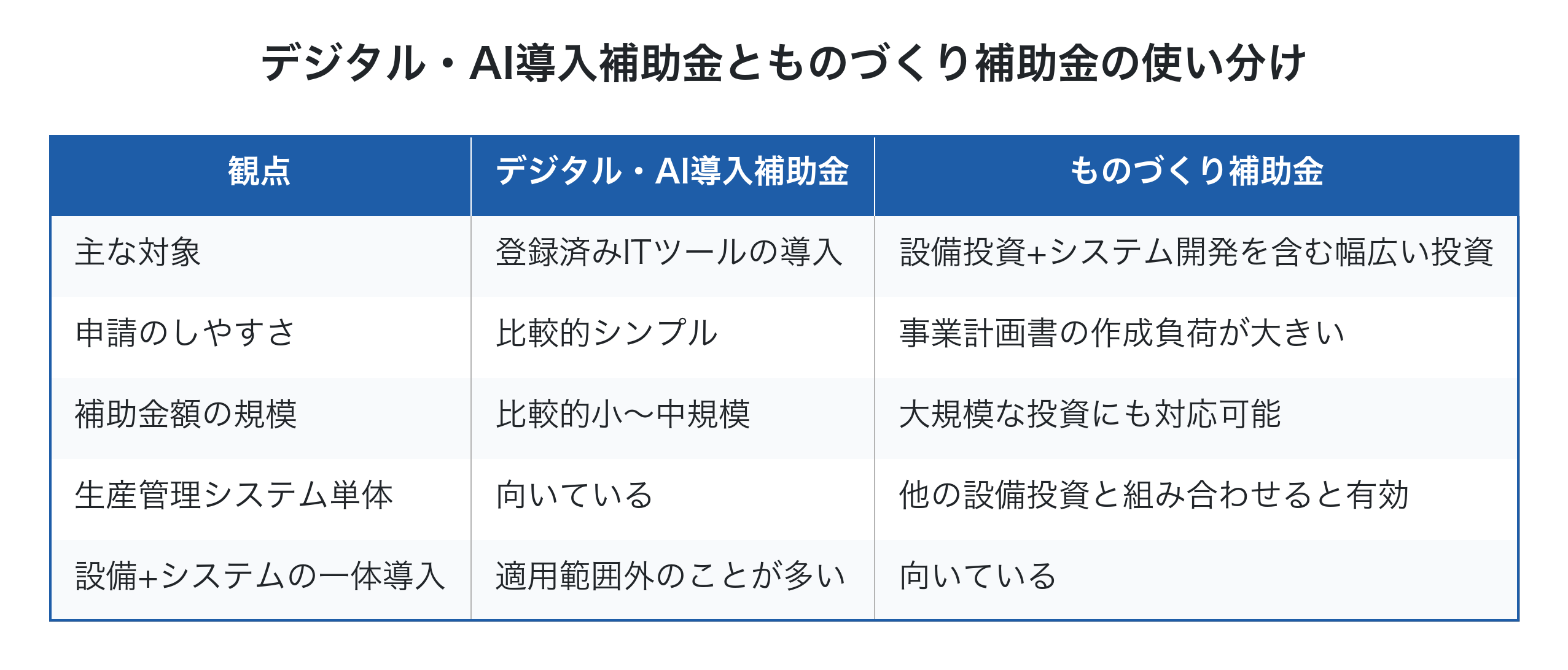 デジタル・AI導入補助金とものづくり補助金の使い分け
