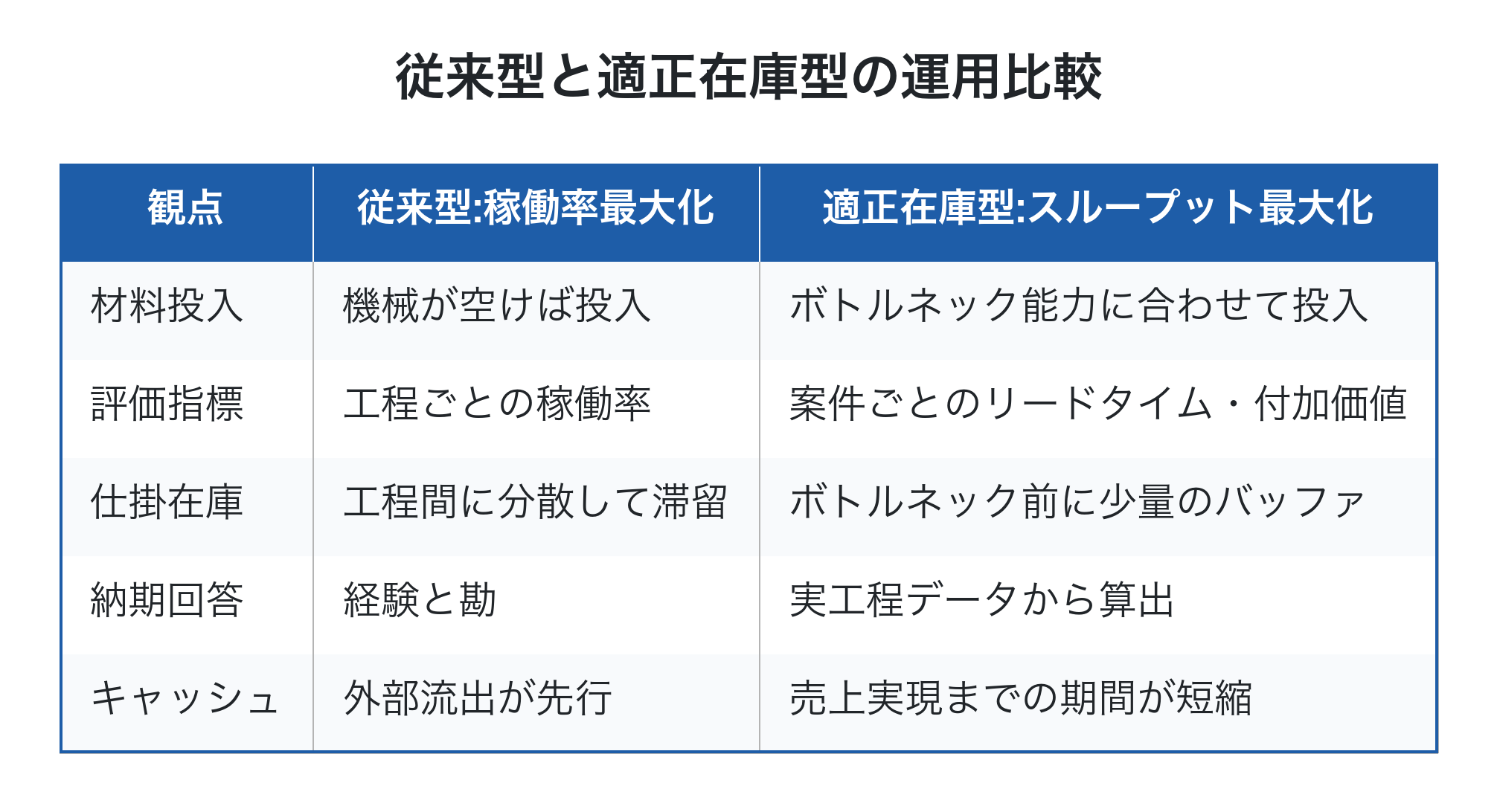 従来型と適正在庫型の運用比較