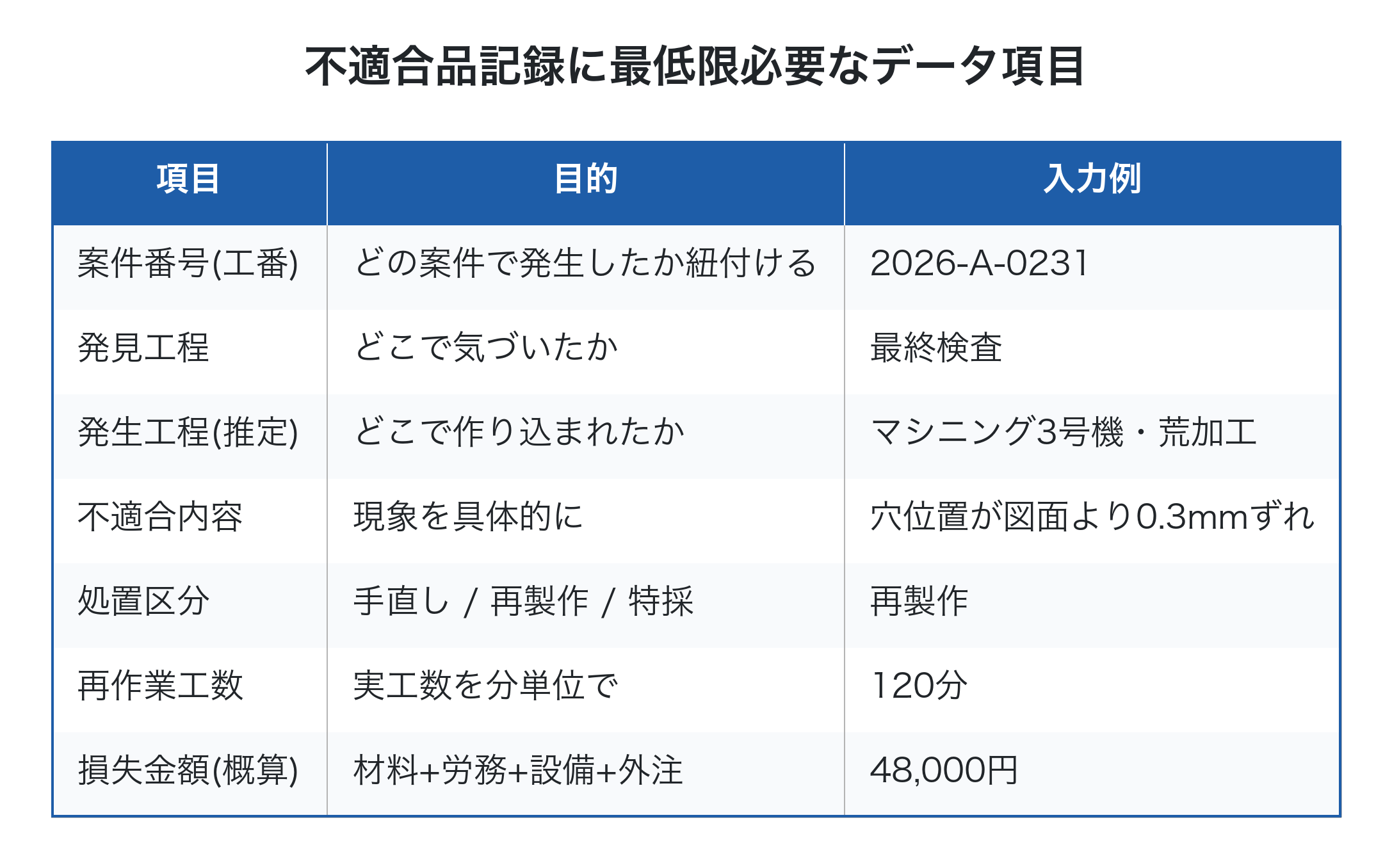 不適合品の記録項目と入力例を示した表