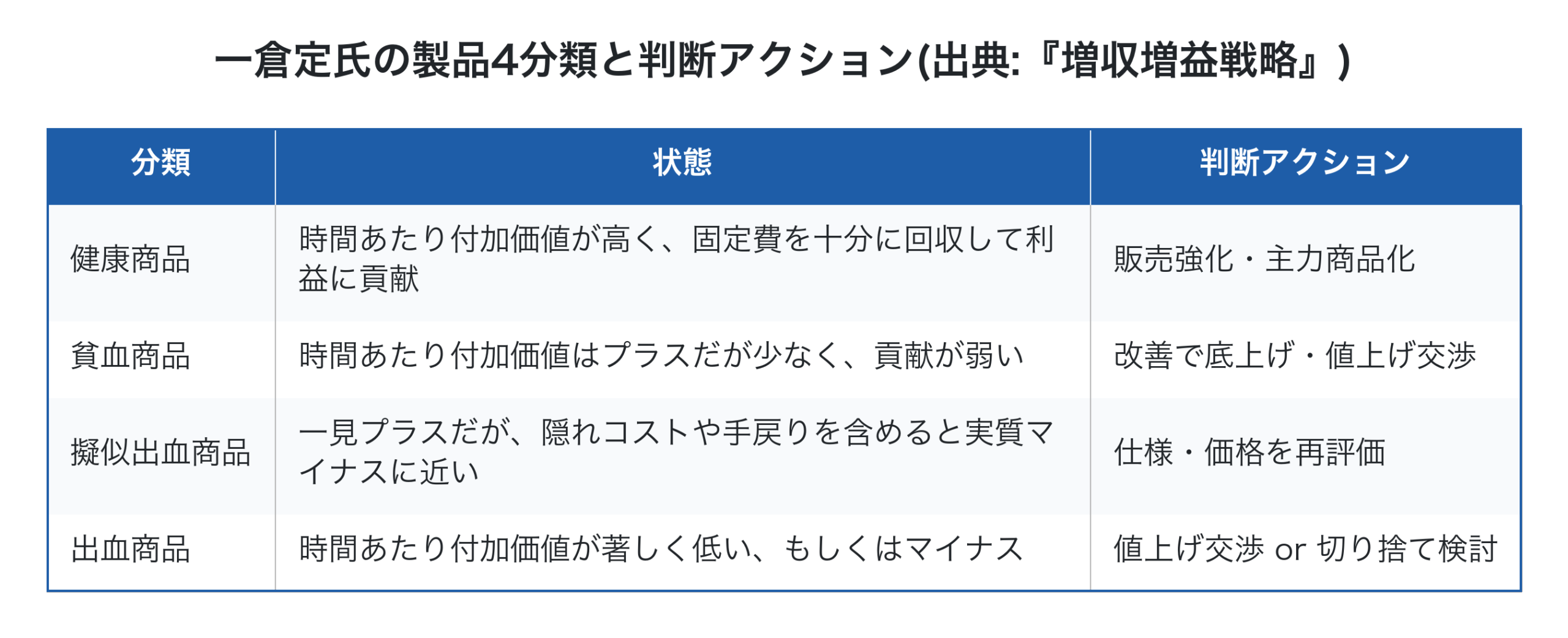 一倉定氏の製品4分類と判断アクション