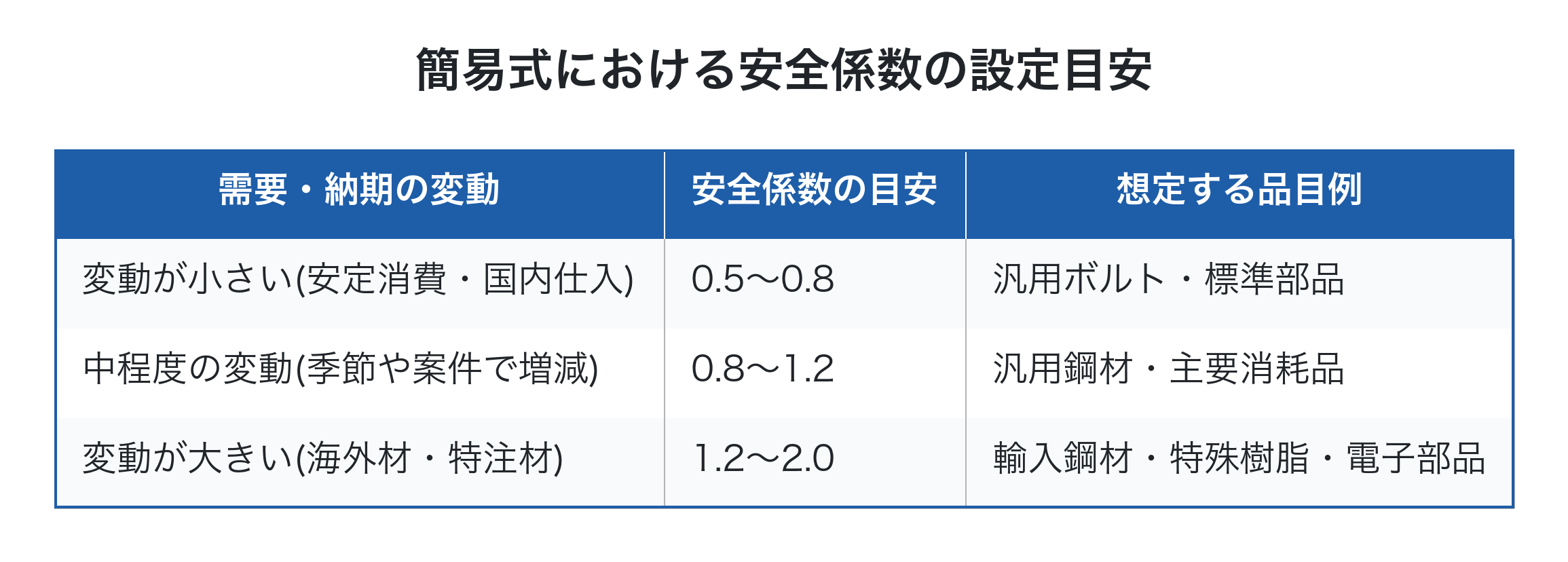 簡易式における安全係数の設定目安