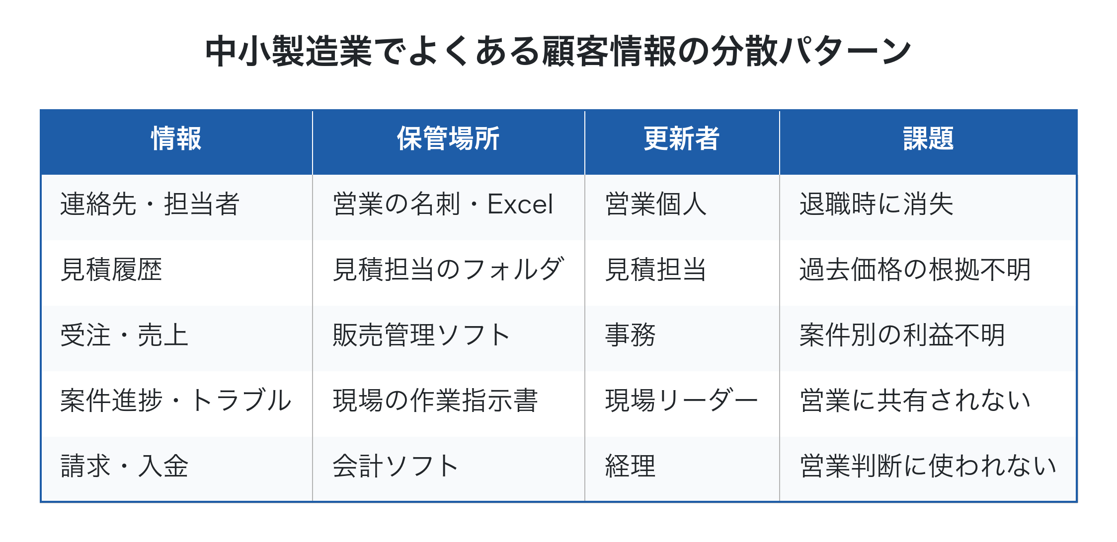顧客情報の分散と課題