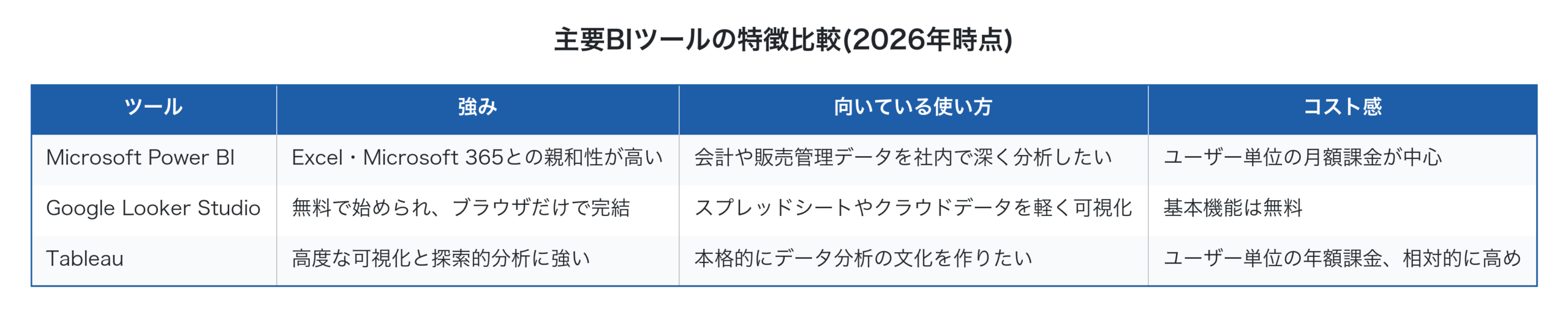 Power BI・Looker Studio・Tableauの比較表