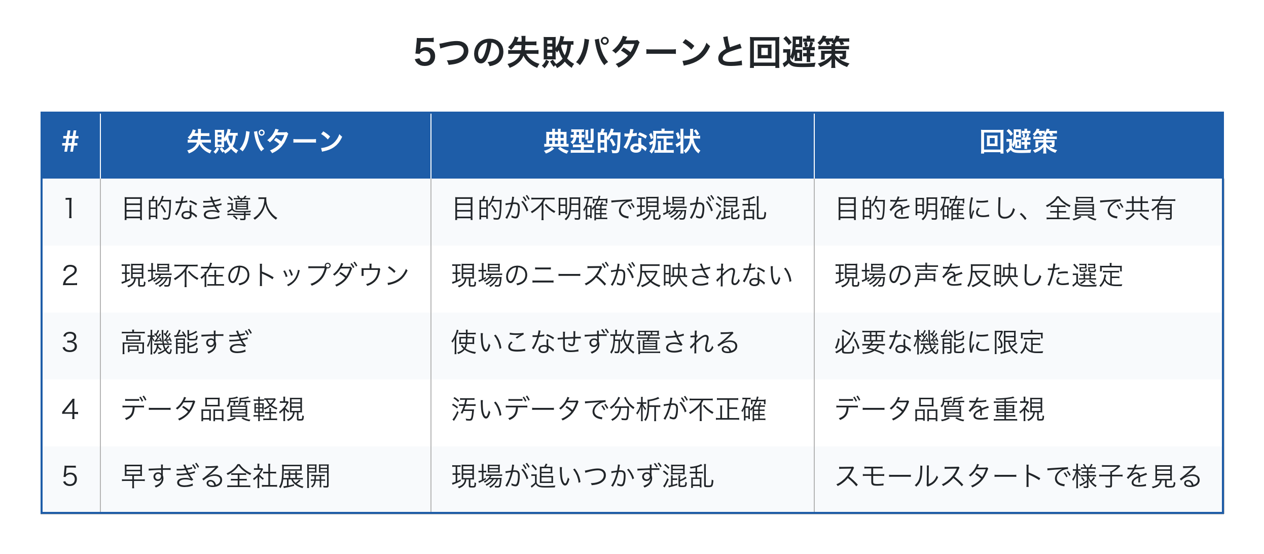 5つの失敗パターンとその回避策表