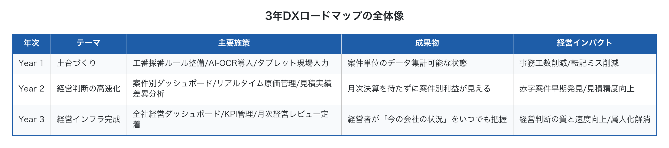3年DXロードマップの全体像