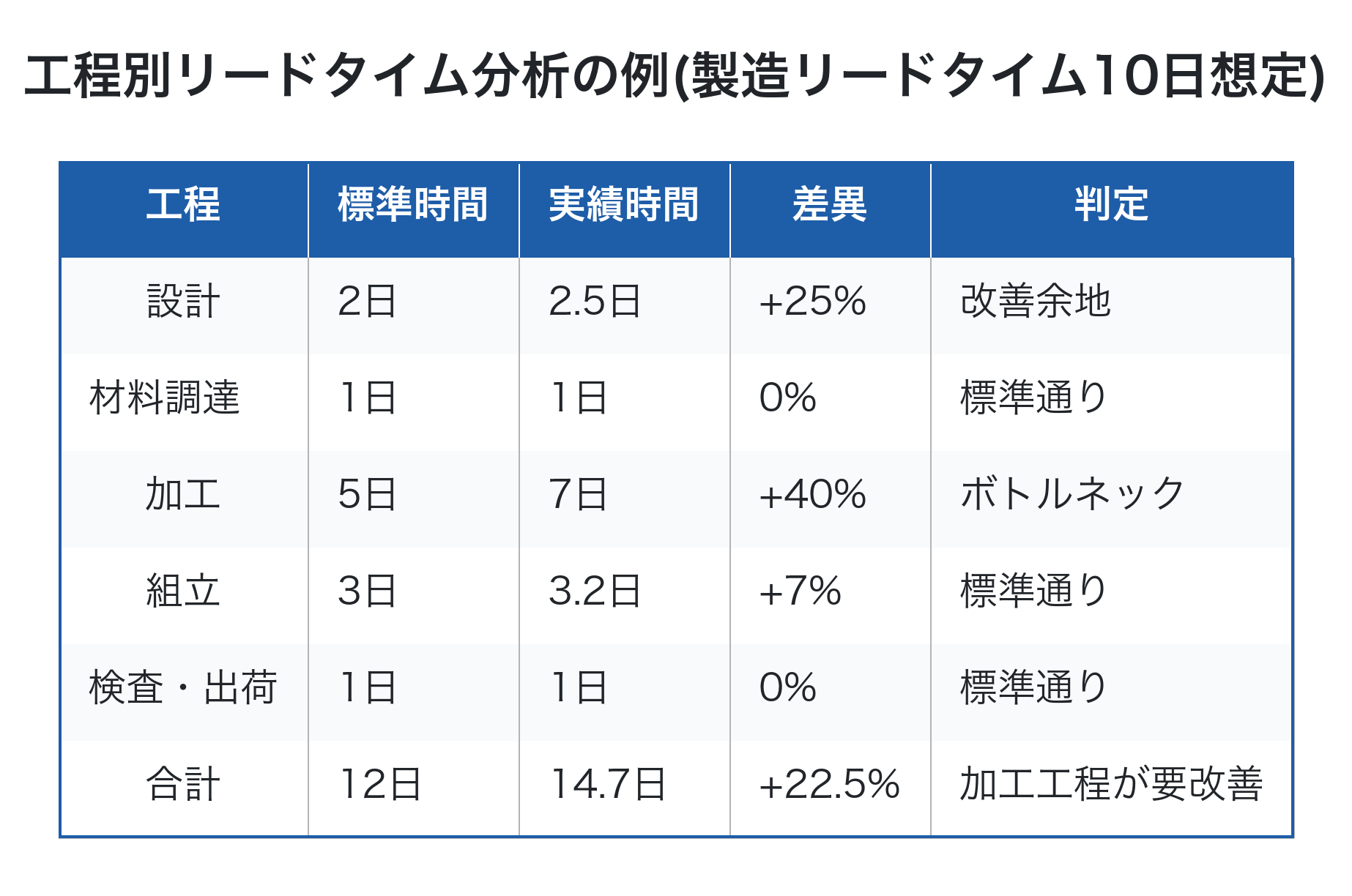 工程別リードタイム分析の例