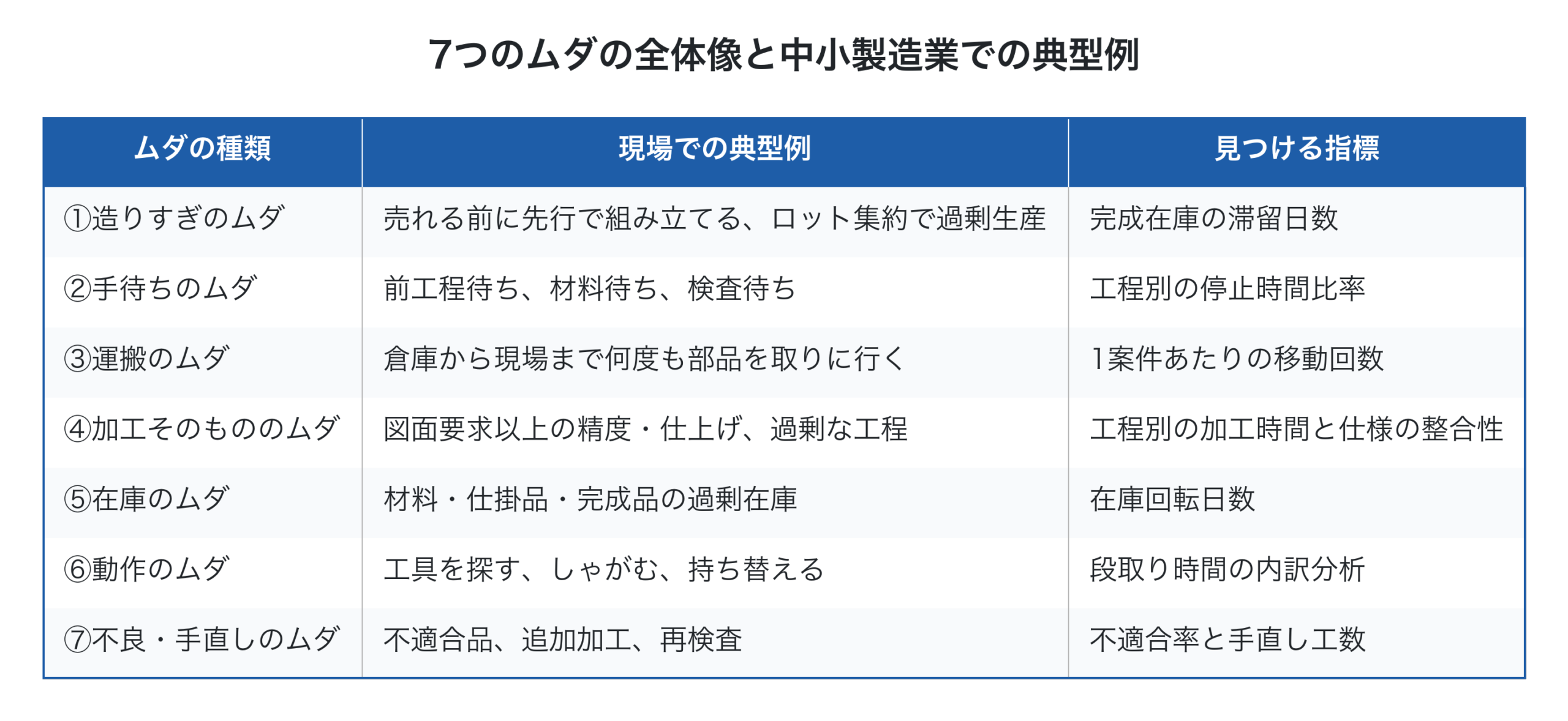 7つのムダの種類と中小製造業での典型例、発見指標の一覧表