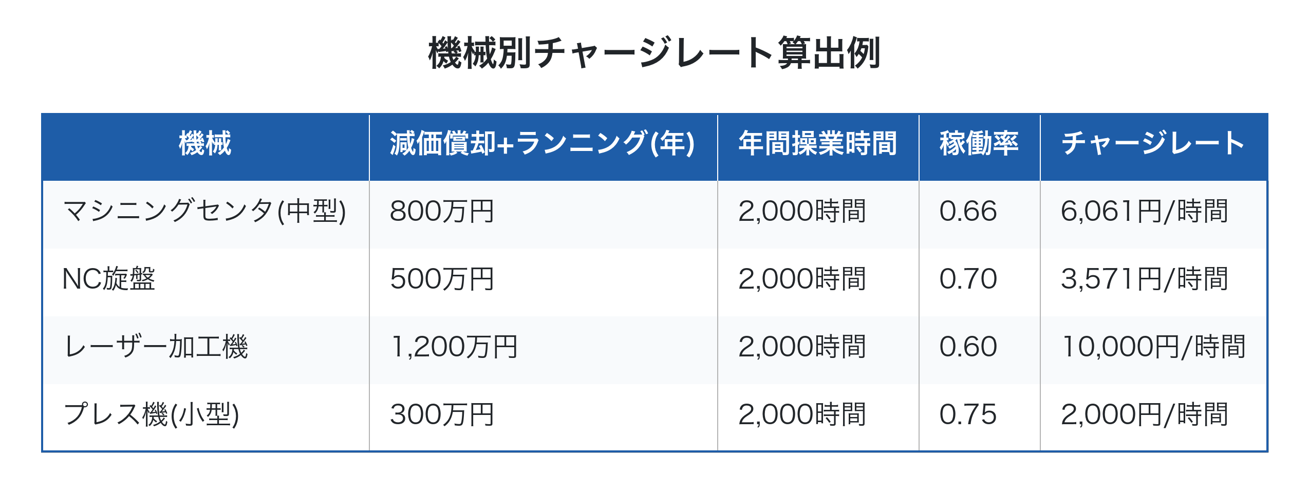 機械別チャージレート算出例