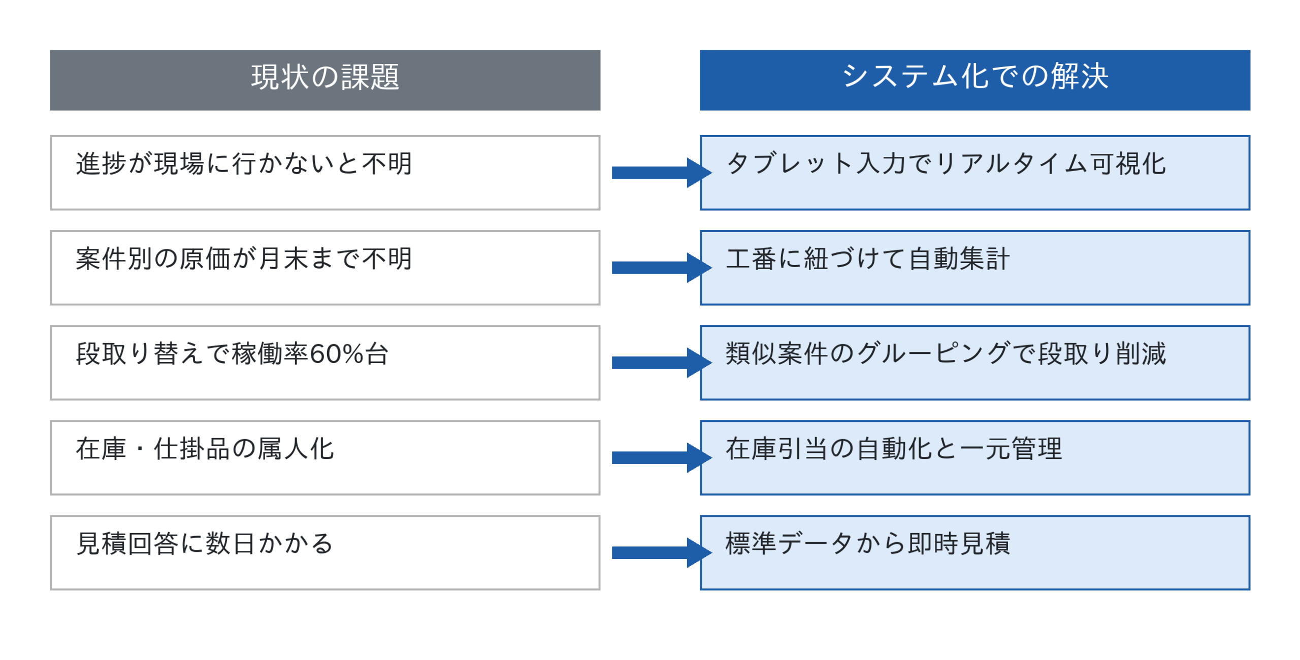 中小製造業の5つの課題とシステム化による解決