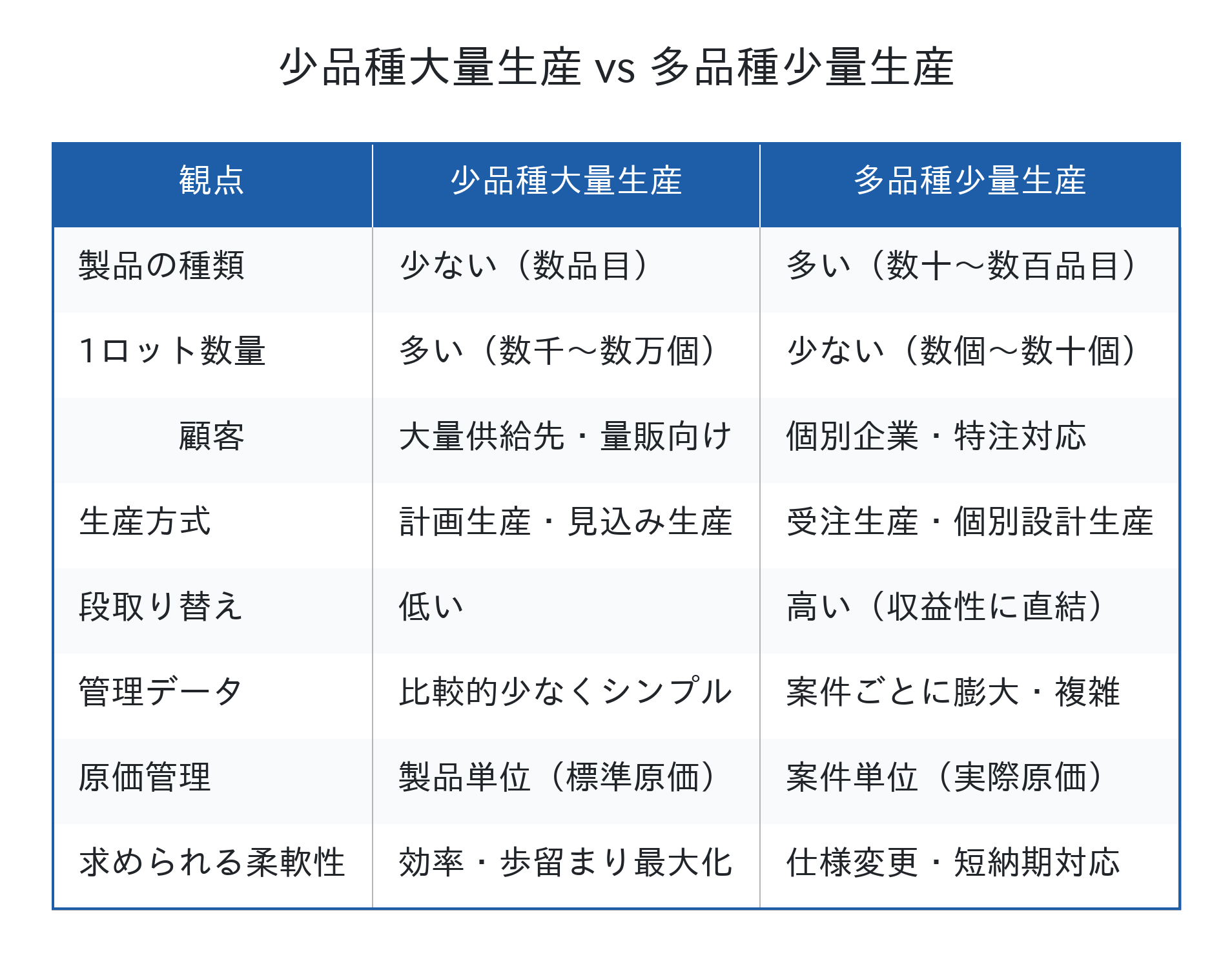 少品種大量生産と多品種少量生産の比較表