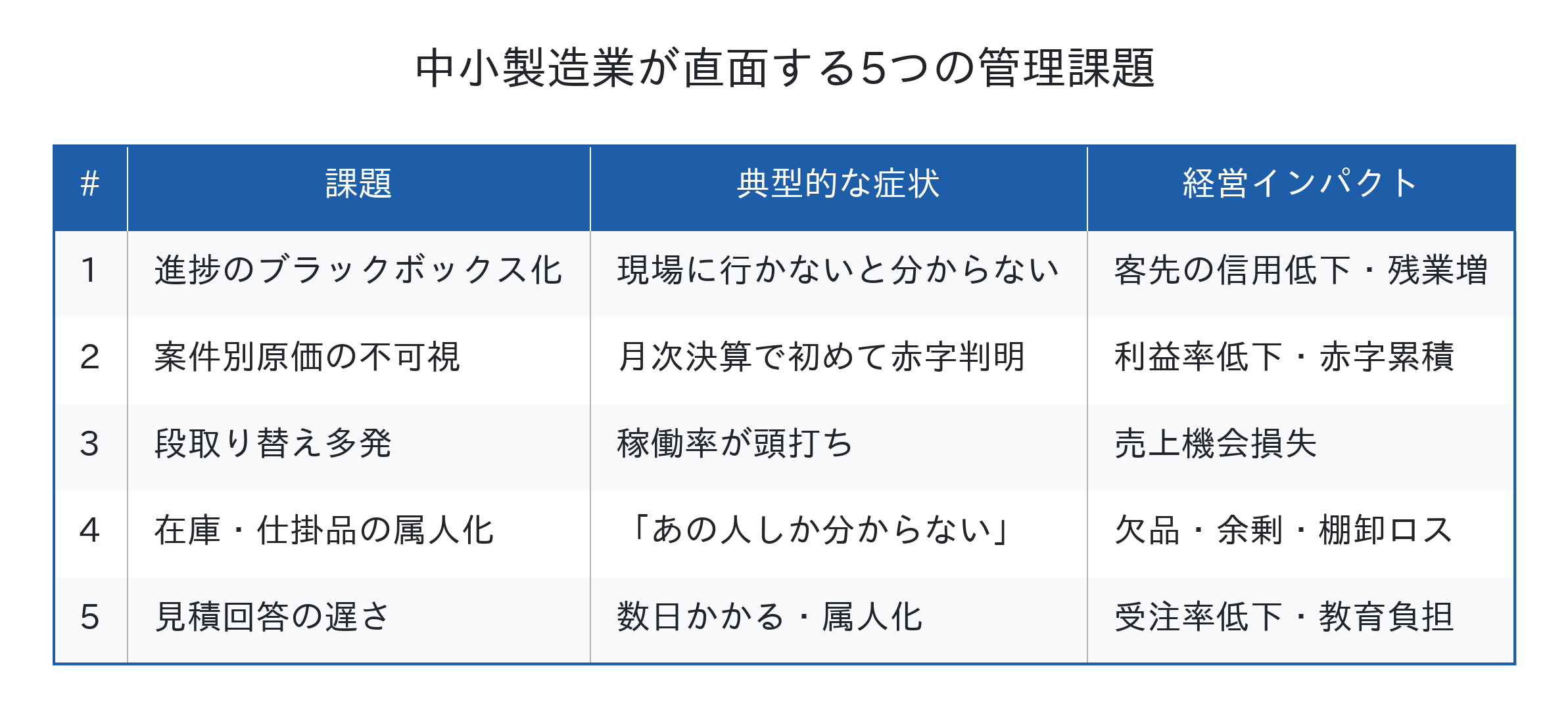 中小製造業が直面する5つの管理課題