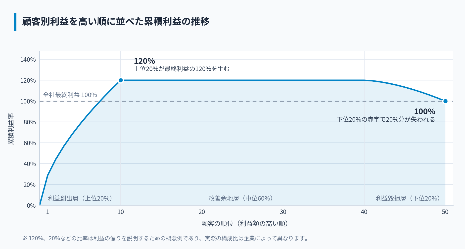 顧客別利益を高い順に並べると上位顧客で累積利益が120%に達し、赤字顧客によって100%まで低下する概念図